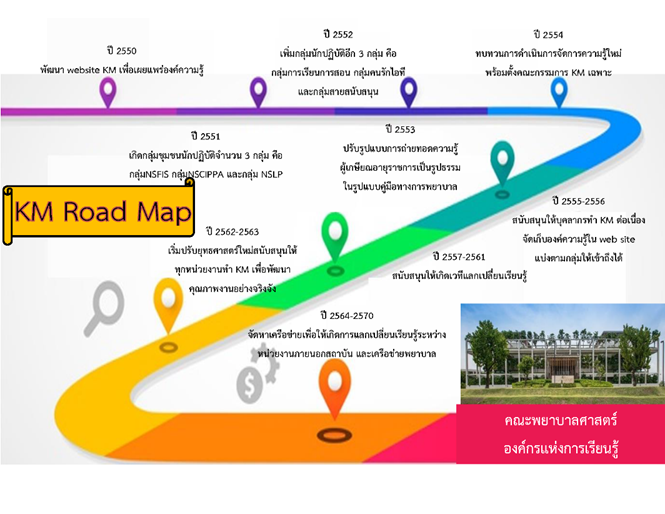 KM Road Map 2564-2570